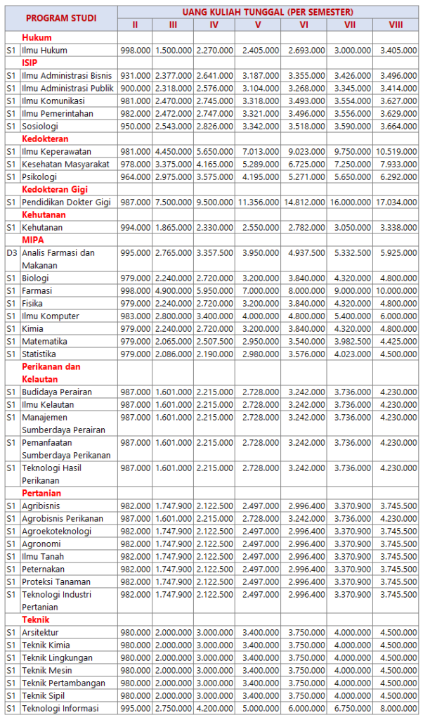 Harga Masuk Kuliah di Universitas Lambung Mangkurat 2