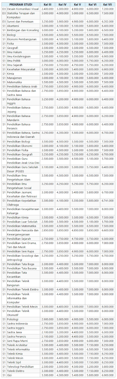 harga masuk kuliah di Universitas di Semarang