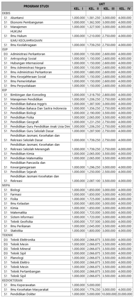 Rincian Biaya Kuliah di Universitas Cendrawasih (Uncen, Papua)