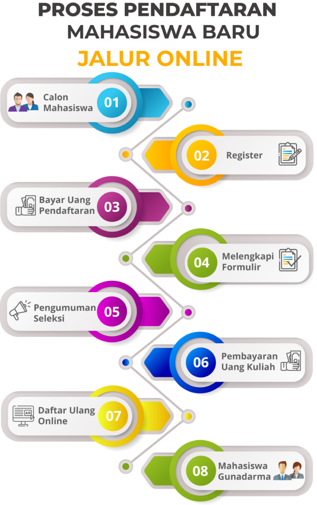 Alur pendaftaran online Universitas Gunadarma