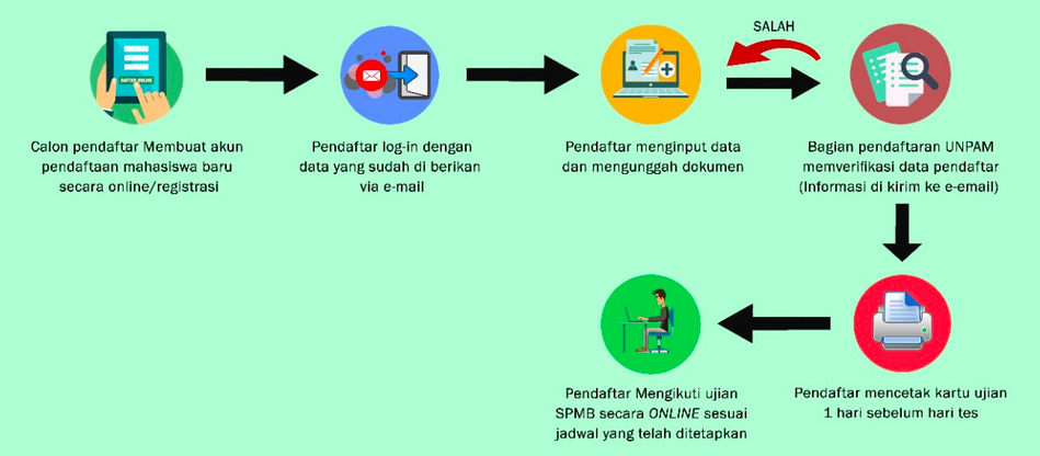 alur pendaftaran di universitas pamulang