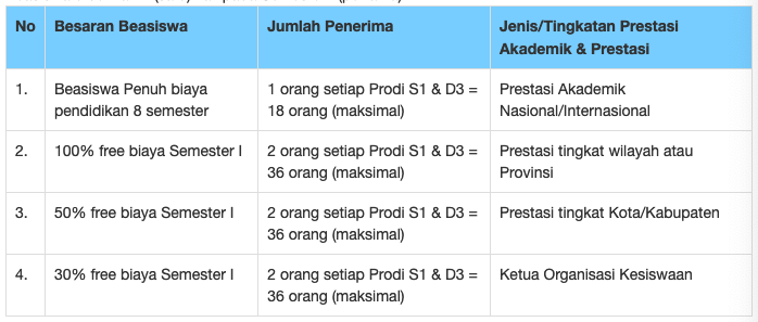 rincian beasiswa Universitas Pancasila