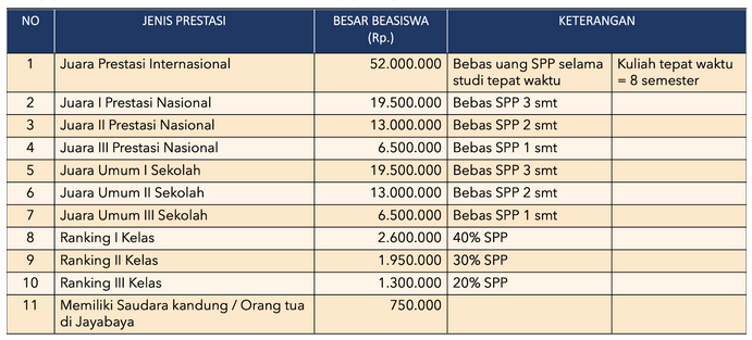 potongan beasiswa kampus jayabaya